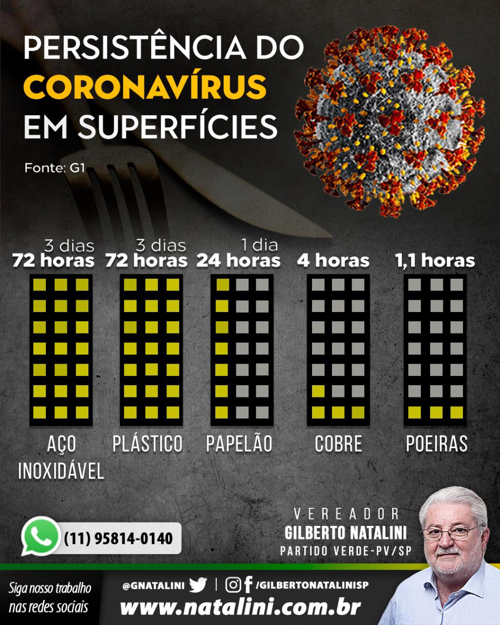 Banner: Resistência do #cornonavírus em superfícies